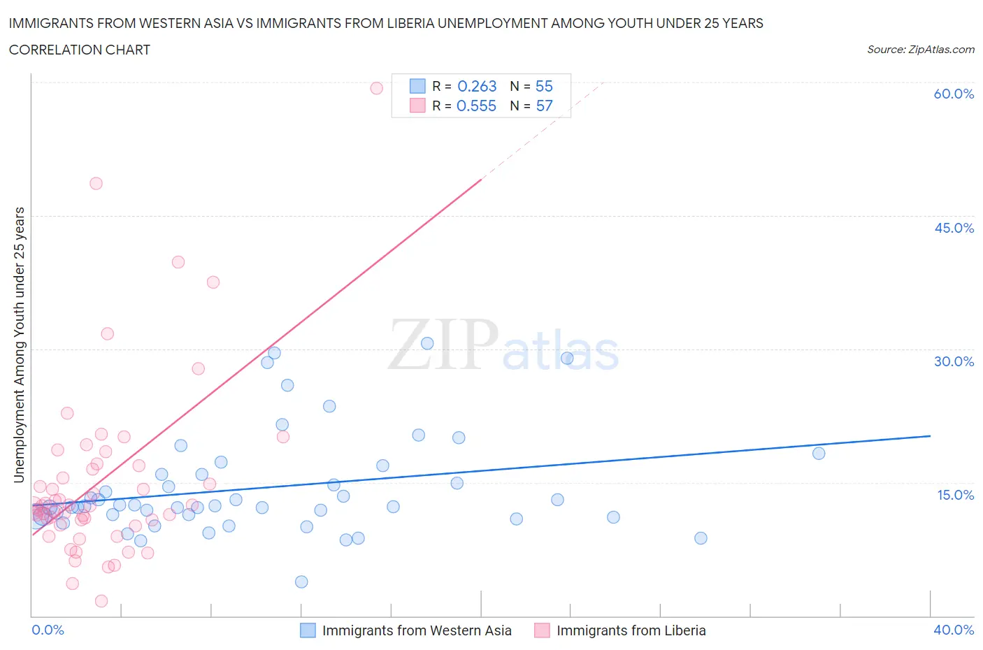 Immigrants from Western Asia vs Immigrants from Liberia Unemployment Among Youth under 25 years