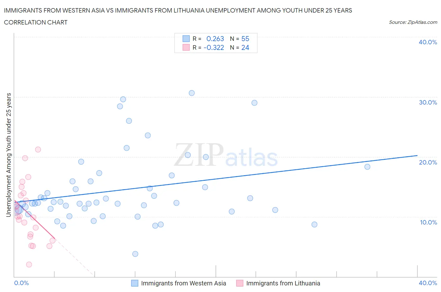 Immigrants from Western Asia vs Immigrants from Lithuania Unemployment Among Youth under 25 years