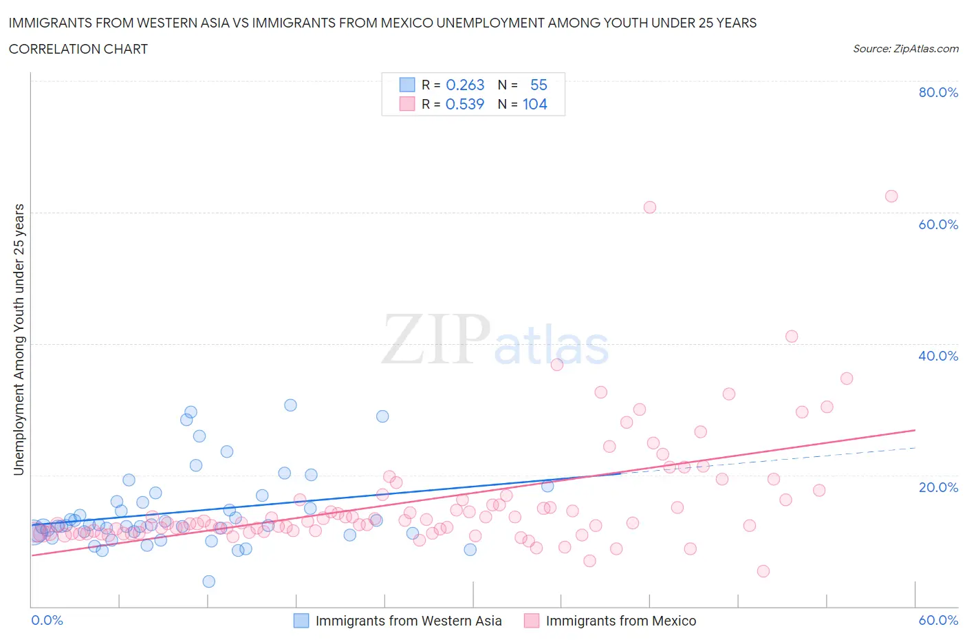 Immigrants from Western Asia vs Immigrants from Mexico Unemployment Among Youth under 25 years