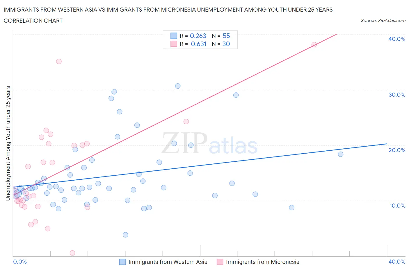 Immigrants from Western Asia vs Immigrants from Micronesia Unemployment Among Youth under 25 years