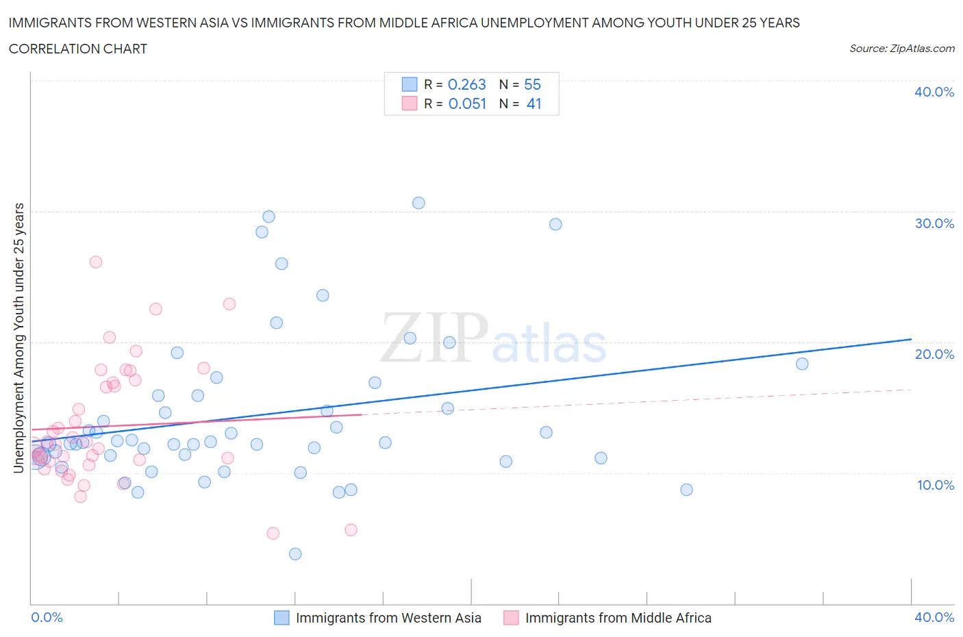 Immigrants from Western Asia vs Immigrants from Middle Africa Unemployment Among Youth under 25 years