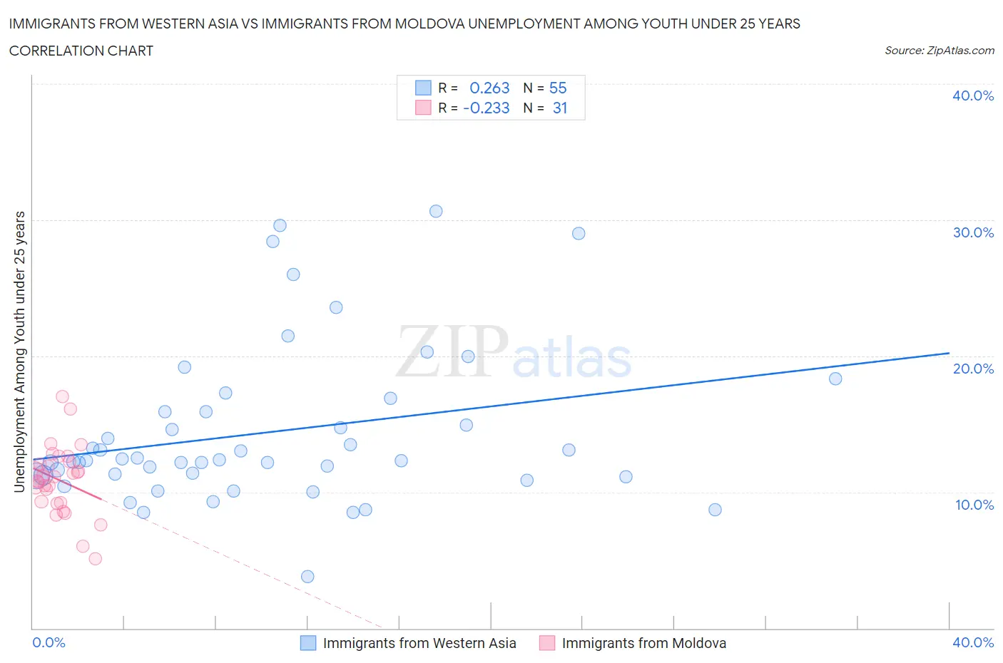 Immigrants from Western Asia vs Immigrants from Moldova Unemployment Among Youth under 25 years