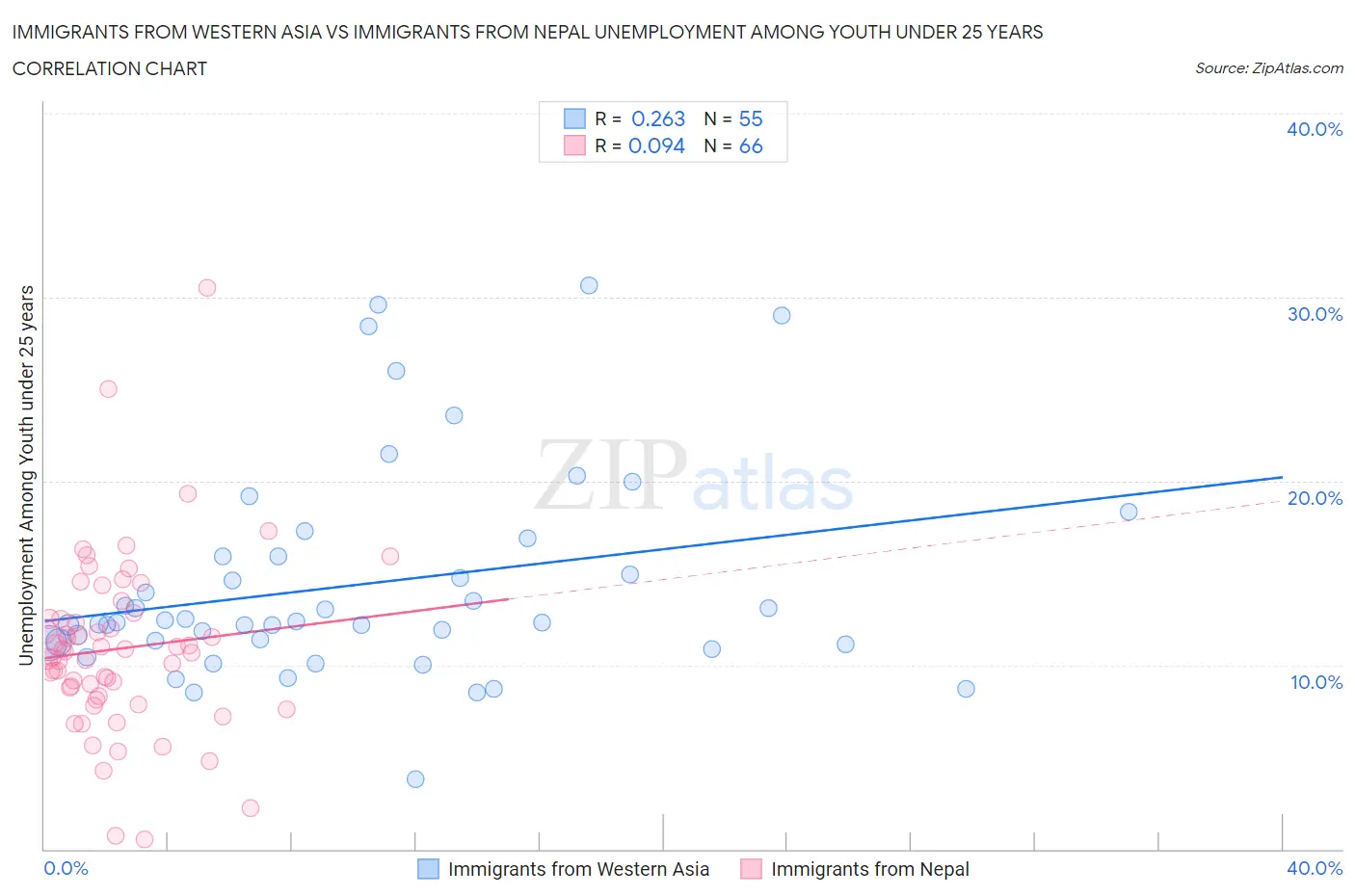 Immigrants from Western Asia vs Immigrants from Nepal Unemployment Among Youth under 25 years