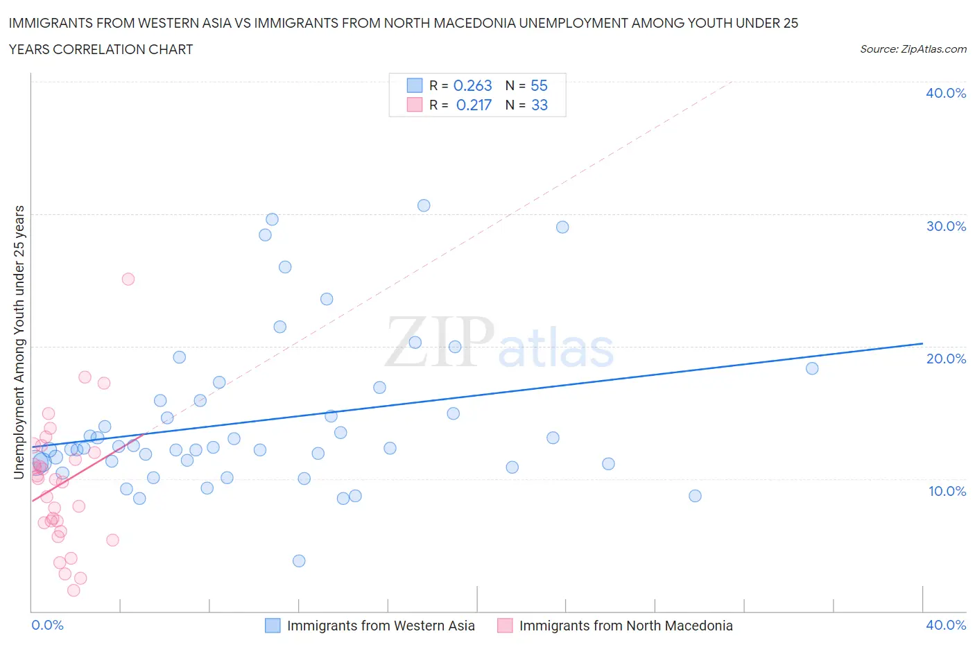 Immigrants from Western Asia vs Immigrants from North Macedonia Unemployment Among Youth under 25 years