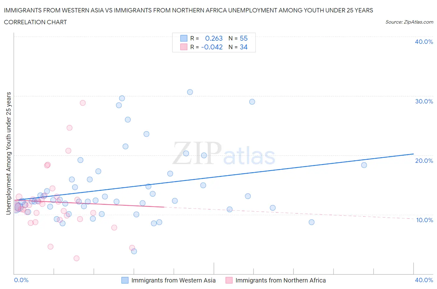 Immigrants from Western Asia vs Immigrants from Northern Africa Unemployment Among Youth under 25 years