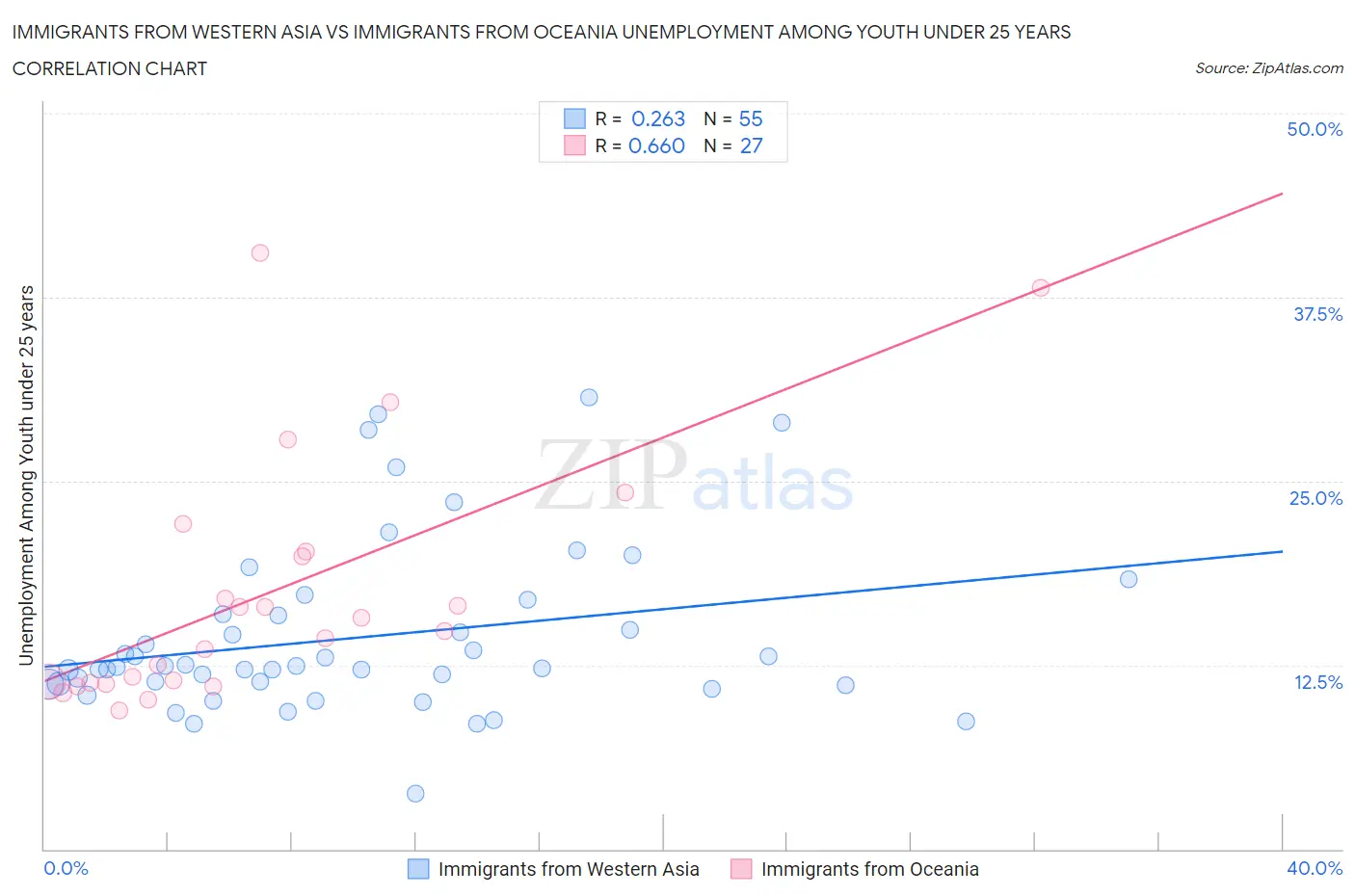 Immigrants from Western Asia vs Immigrants from Oceania Unemployment Among Youth under 25 years