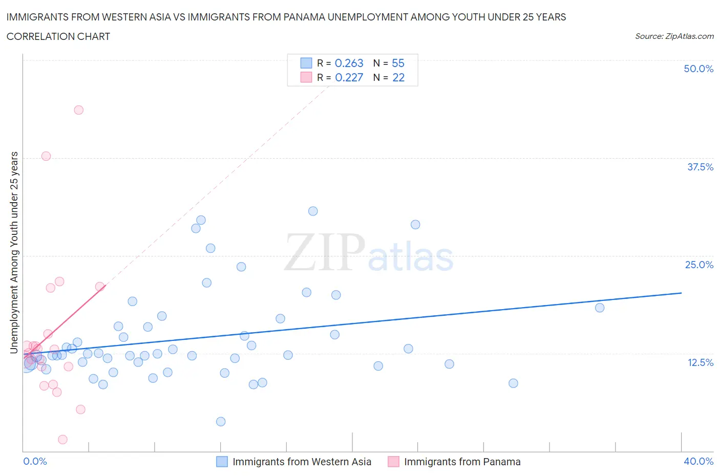 Immigrants from Western Asia vs Immigrants from Panama Unemployment Among Youth under 25 years