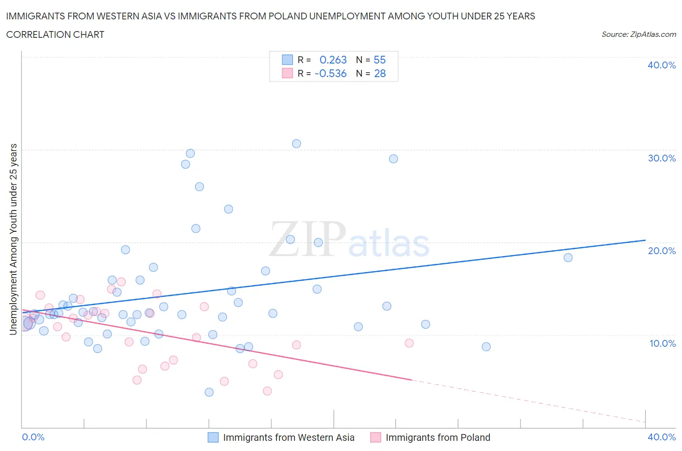 Immigrants from Western Asia vs Immigrants from Poland Unemployment Among Youth under 25 years