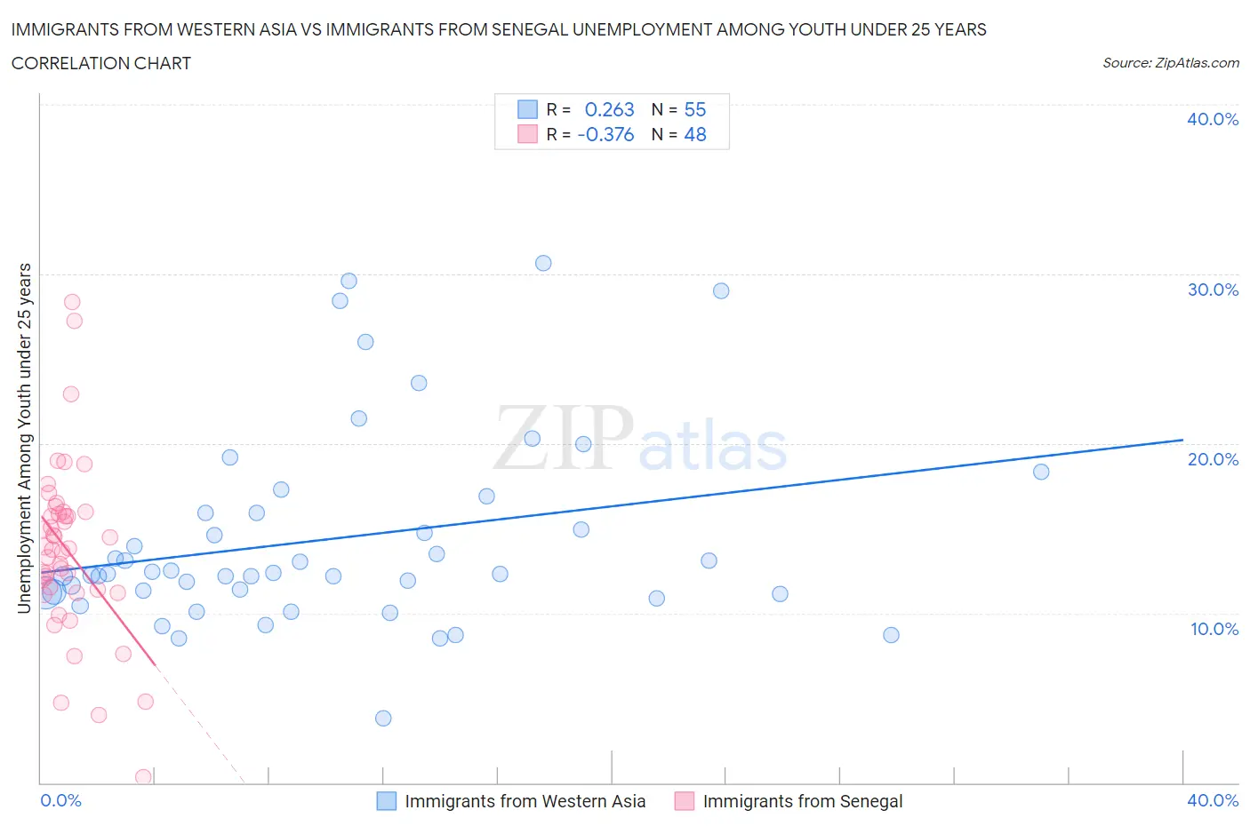 Immigrants from Western Asia vs Immigrants from Senegal Unemployment Among Youth under 25 years