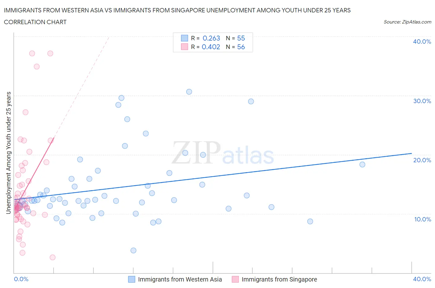 Immigrants from Western Asia vs Immigrants from Singapore Unemployment Among Youth under 25 years