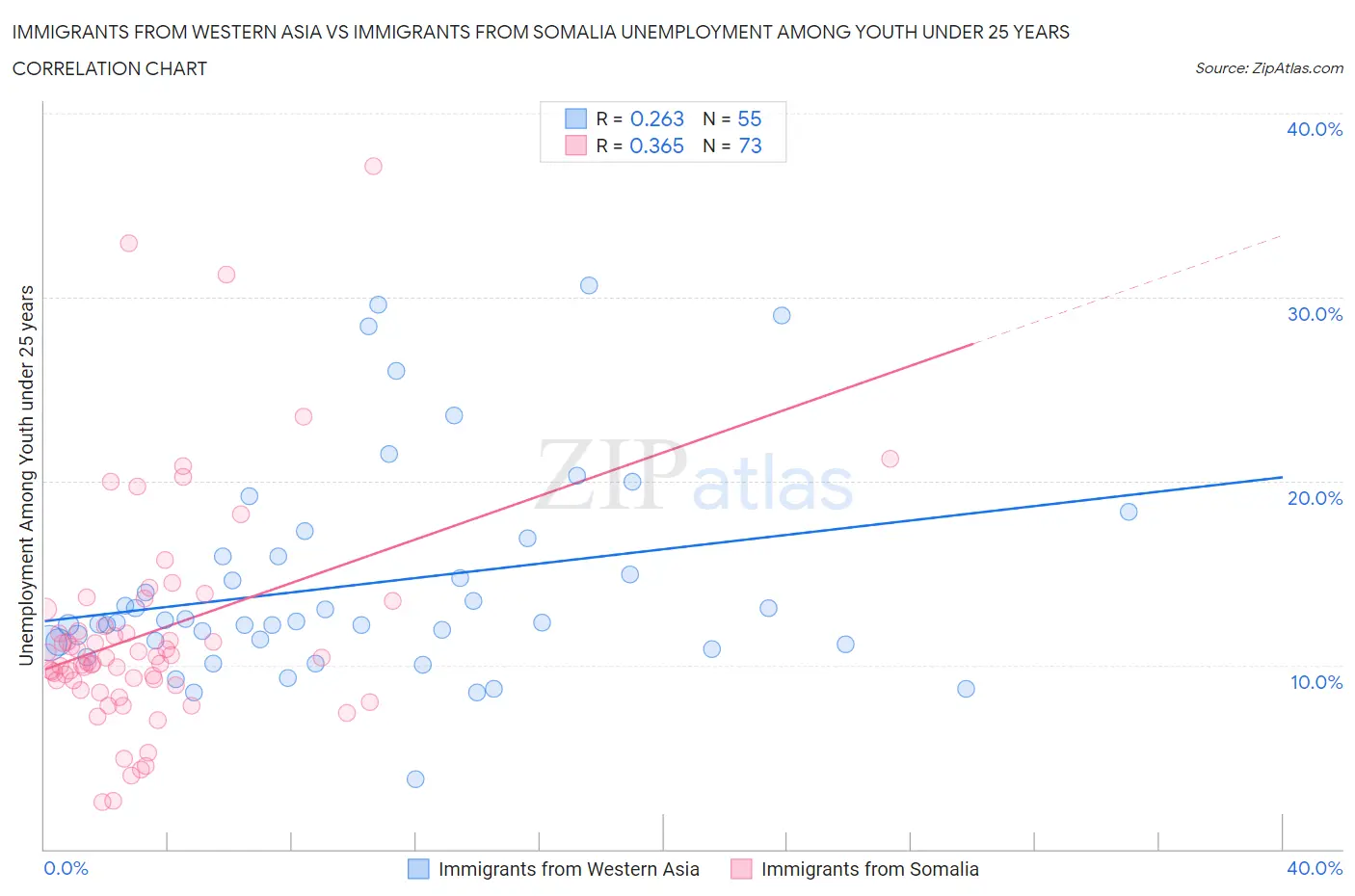 Immigrants from Western Asia vs Immigrants from Somalia Unemployment Among Youth under 25 years