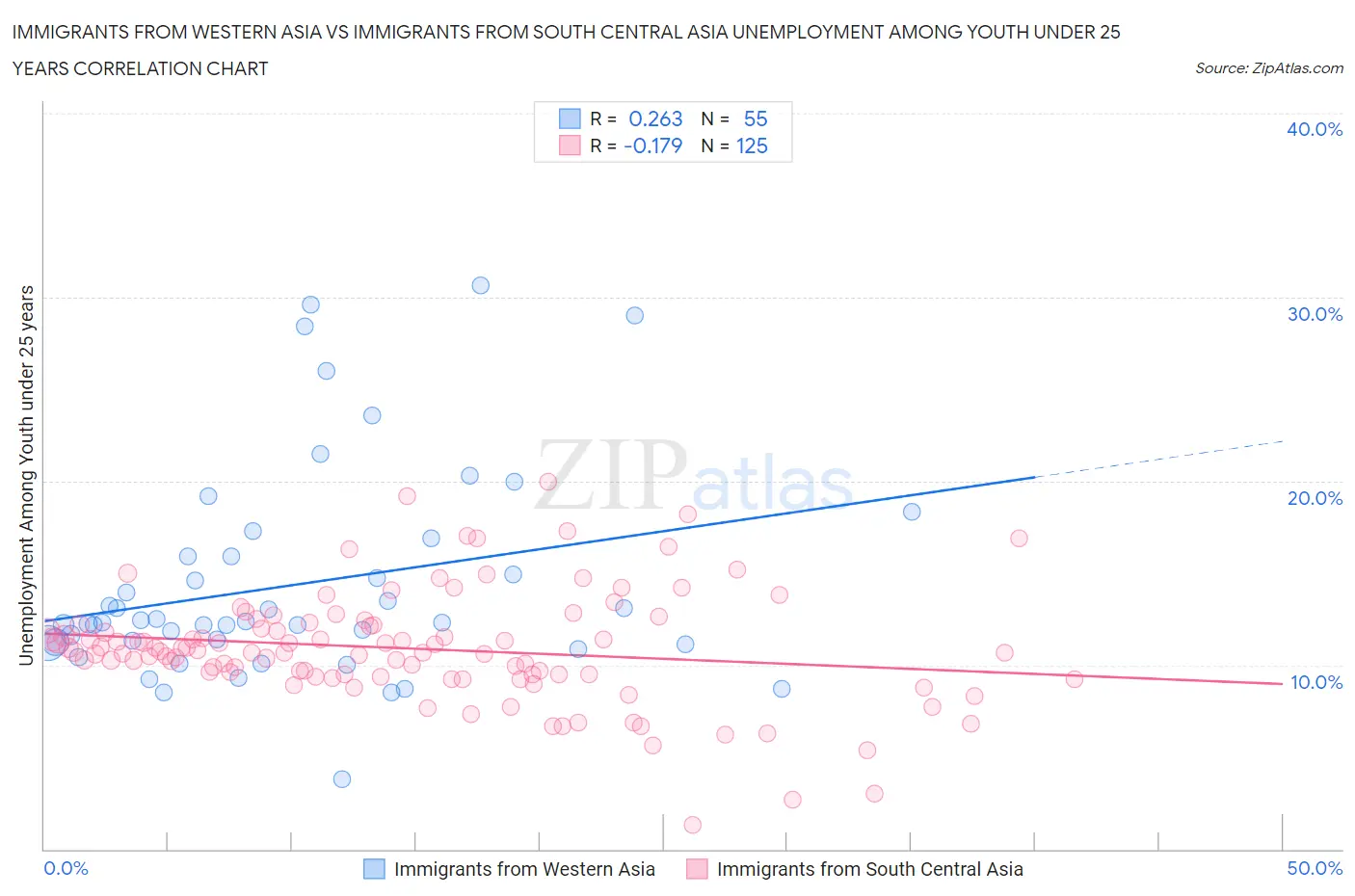 Immigrants from Western Asia vs Immigrants from South Central Asia Unemployment Among Youth under 25 years