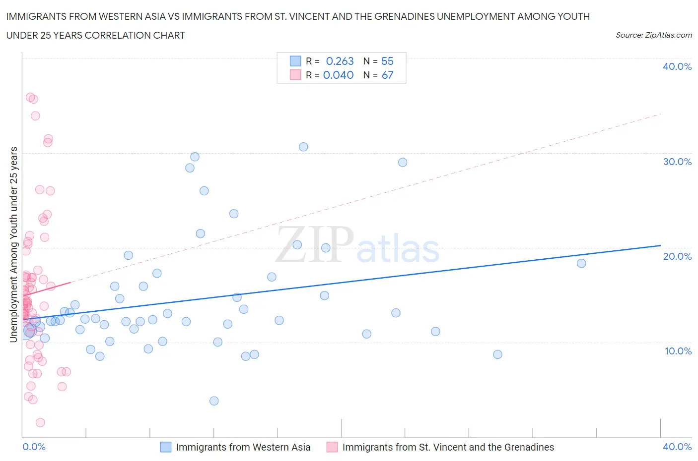Immigrants from Western Asia vs Immigrants from St. Vincent and the Grenadines Unemployment Among Youth under 25 years