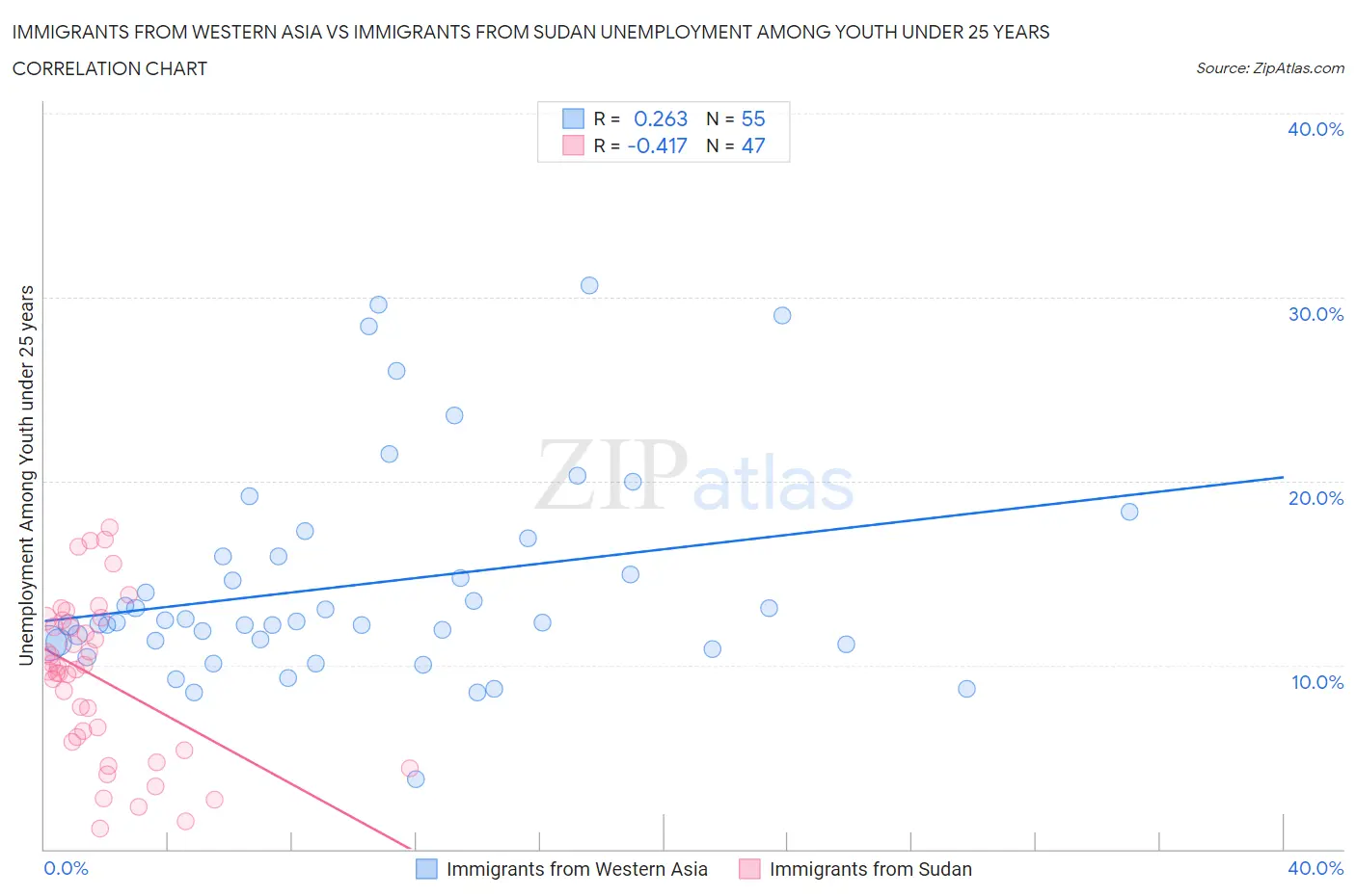 Immigrants from Western Asia vs Immigrants from Sudan Unemployment Among Youth under 25 years