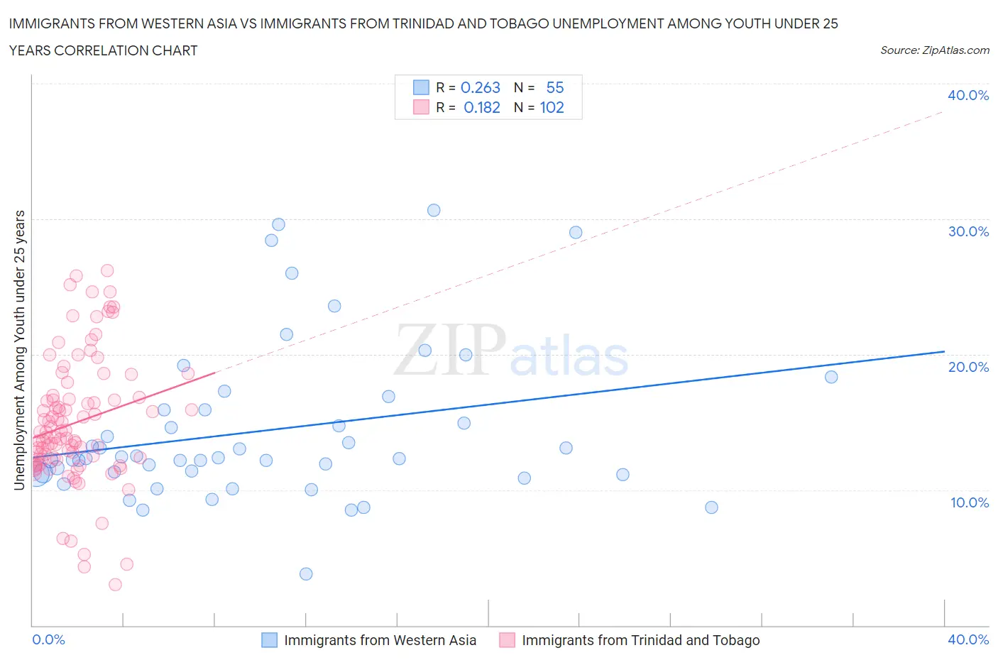 Immigrants from Western Asia vs Immigrants from Trinidad and Tobago Unemployment Among Youth under 25 years