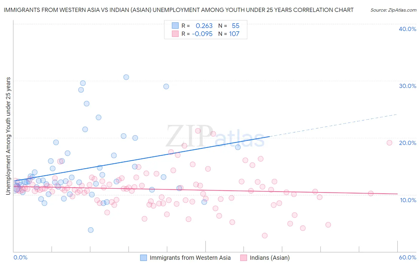 Immigrants from Western Asia vs Indian (Asian) Unemployment Among Youth under 25 years