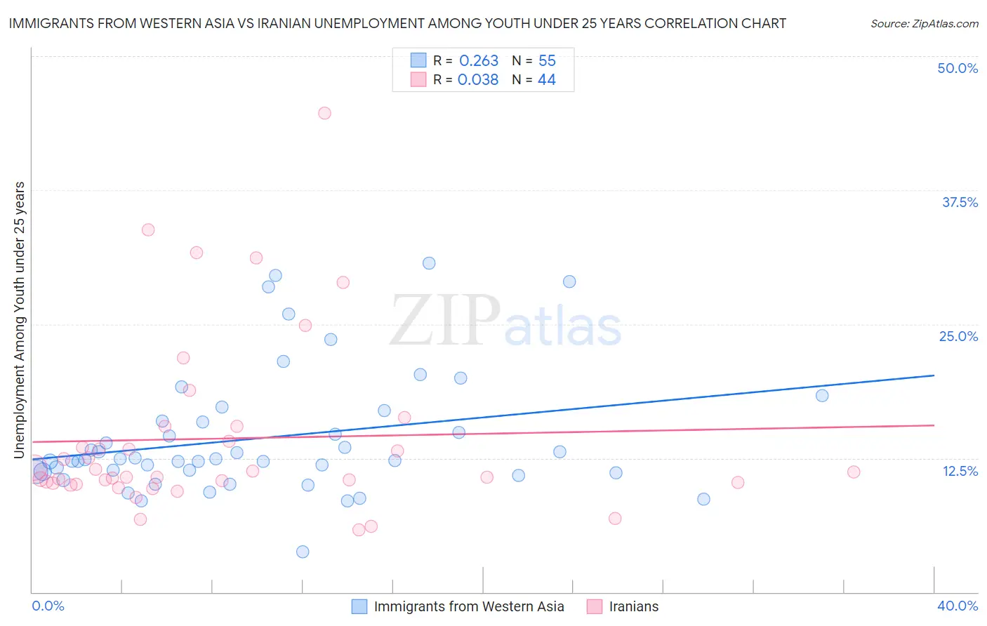 Immigrants from Western Asia vs Iranian Unemployment Among Youth under 25 years