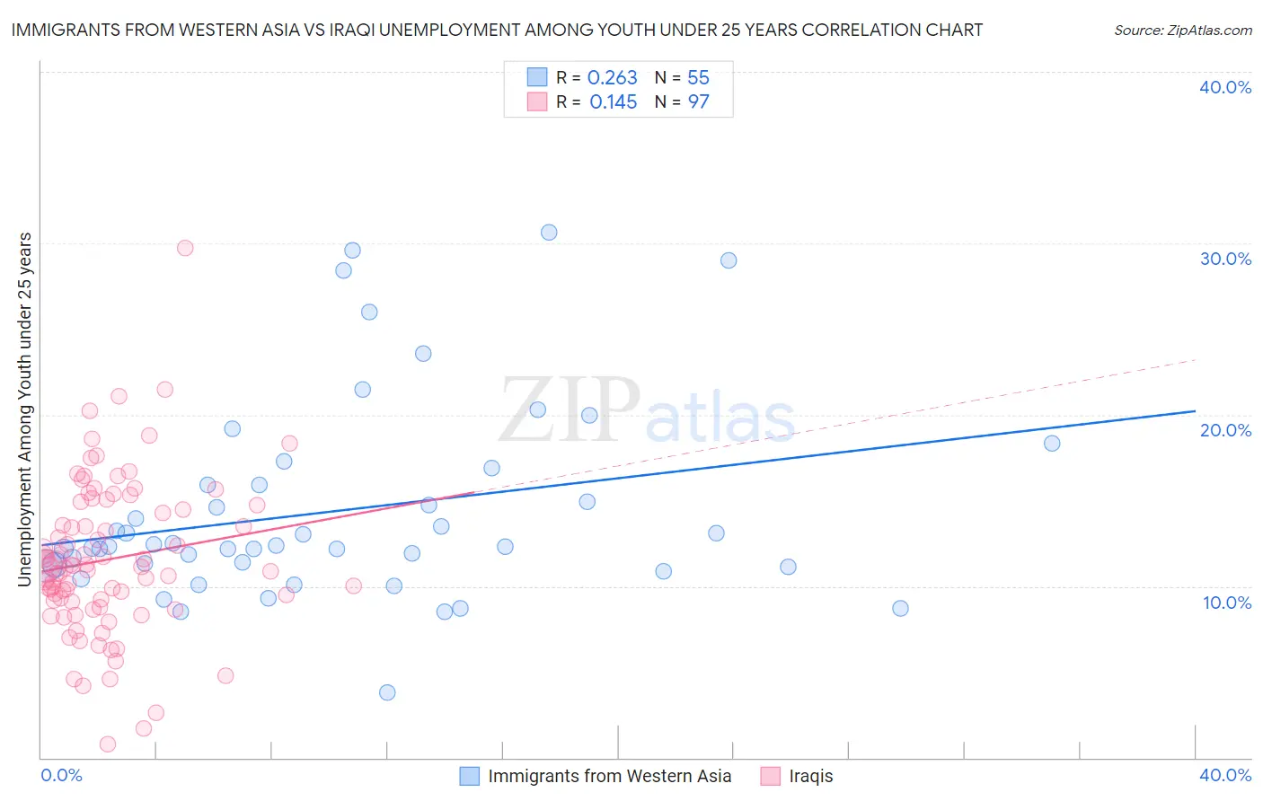 Immigrants from Western Asia vs Iraqi Unemployment Among Youth under 25 years