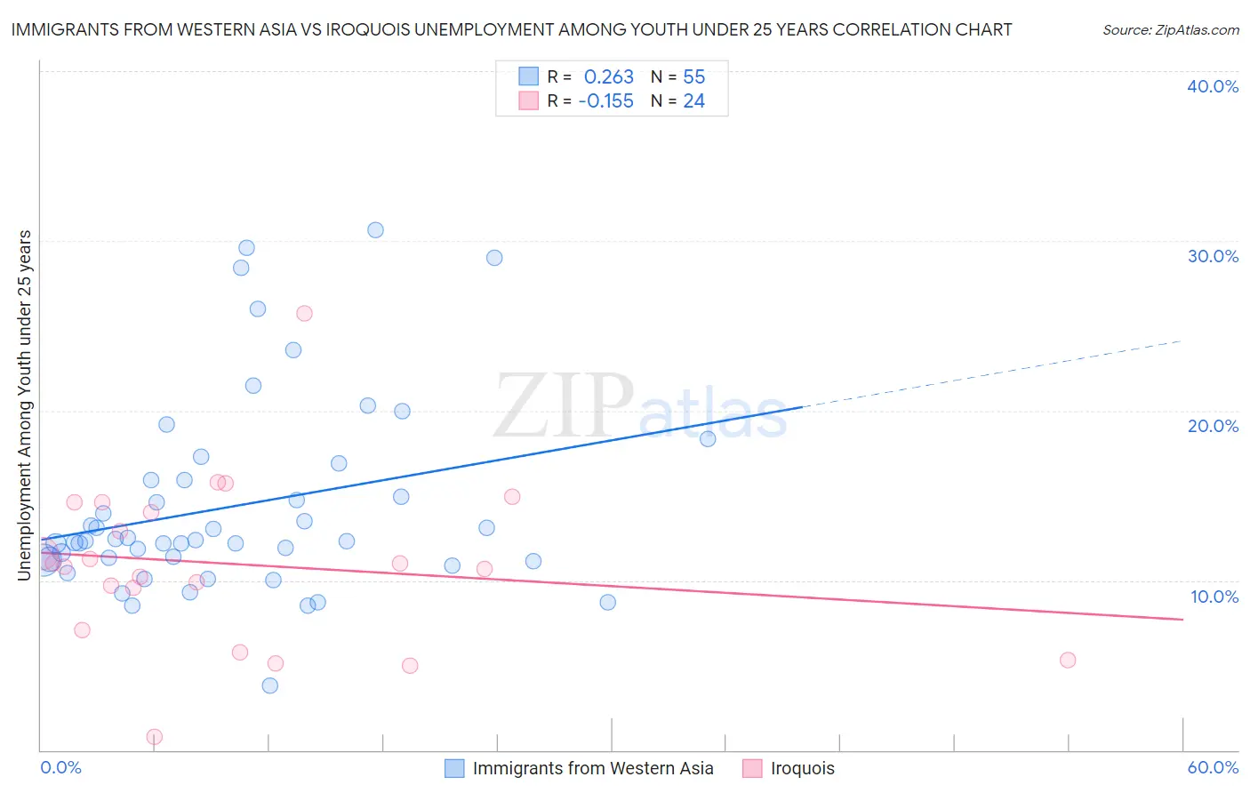 Immigrants from Western Asia vs Iroquois Unemployment Among Youth under 25 years