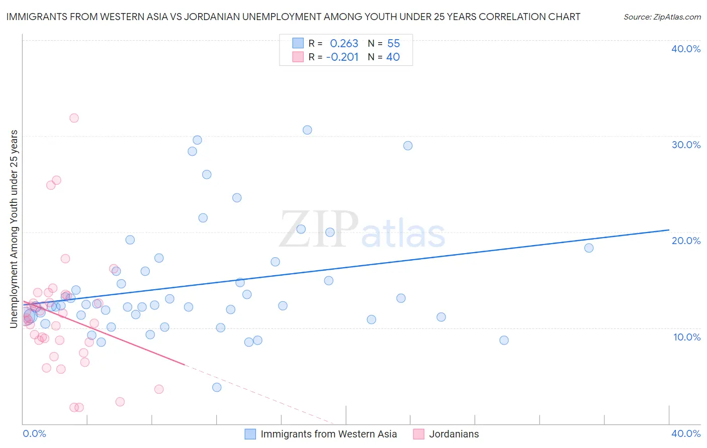 Immigrants from Western Asia vs Jordanian Unemployment Among Youth under 25 years