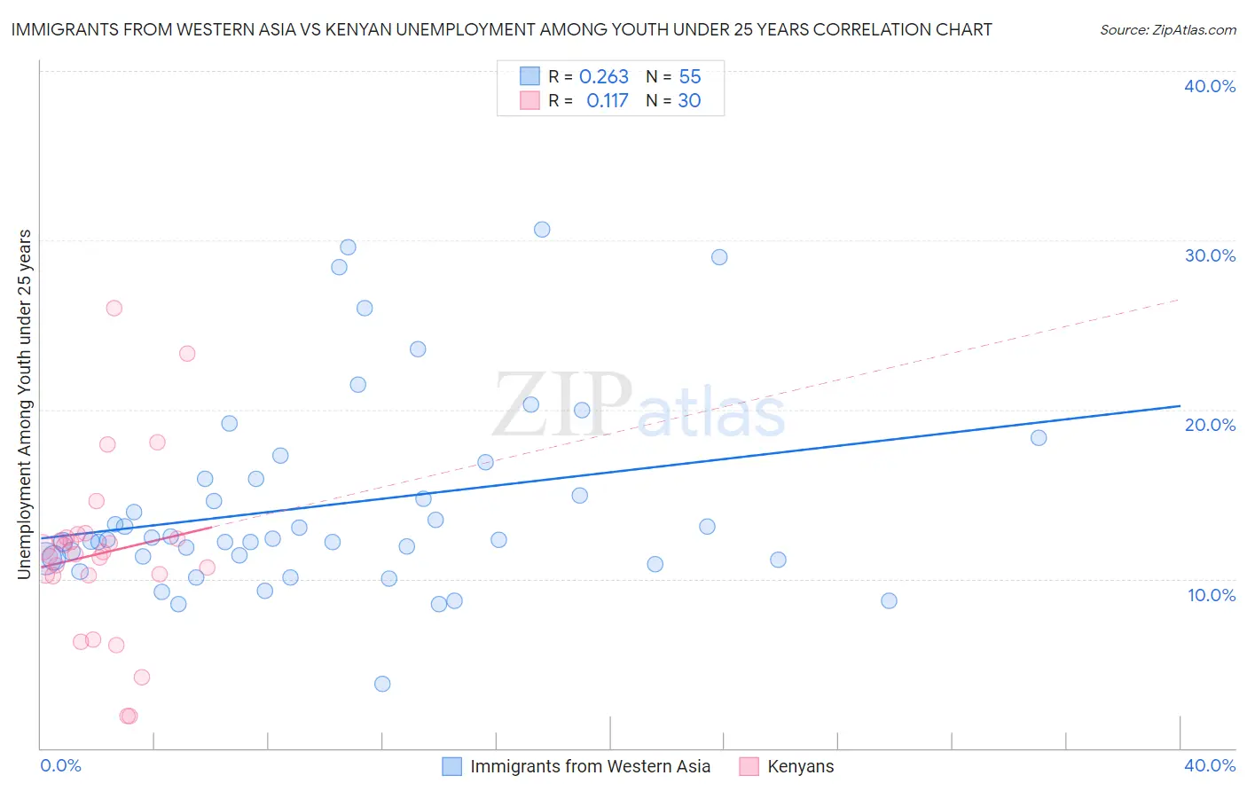 Immigrants from Western Asia vs Kenyan Unemployment Among Youth under 25 years