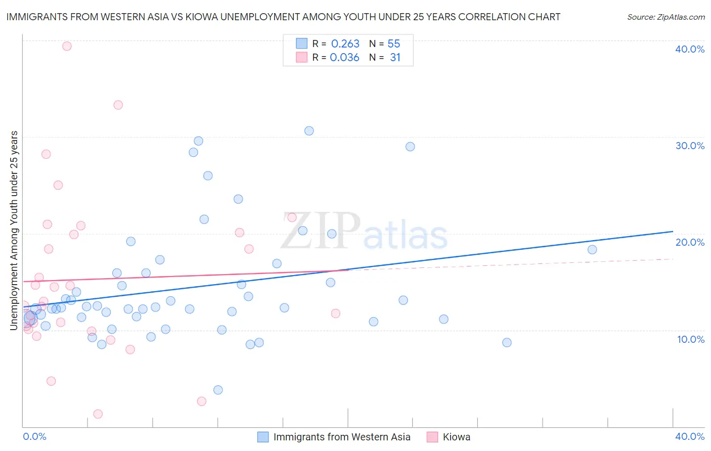 Immigrants from Western Asia vs Kiowa Unemployment Among Youth under 25 years