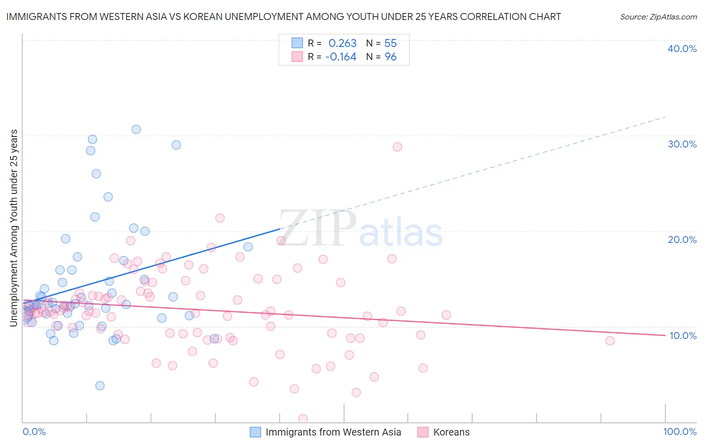 Immigrants from Western Asia vs Korean Unemployment Among Youth under 25 years