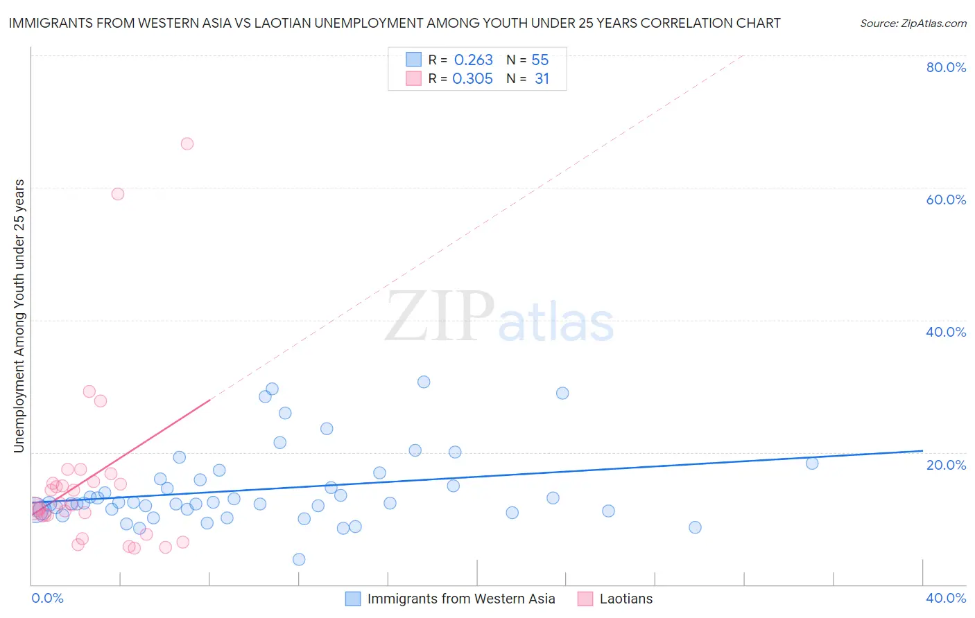 Immigrants from Western Asia vs Laotian Unemployment Among Youth under 25 years