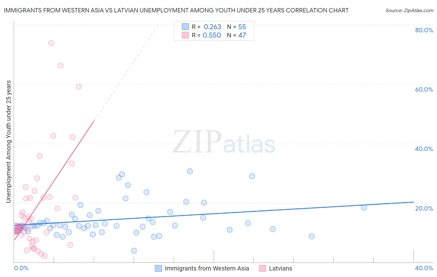 Immigrants from Western Asia vs Latvian Unemployment Among Youth under 25 years