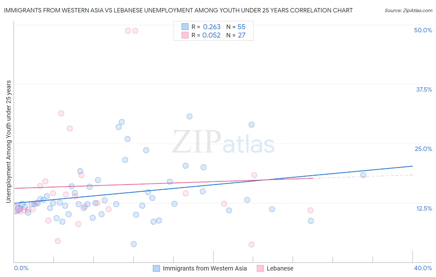 Immigrants from Western Asia vs Lebanese Unemployment Among Youth under 25 years