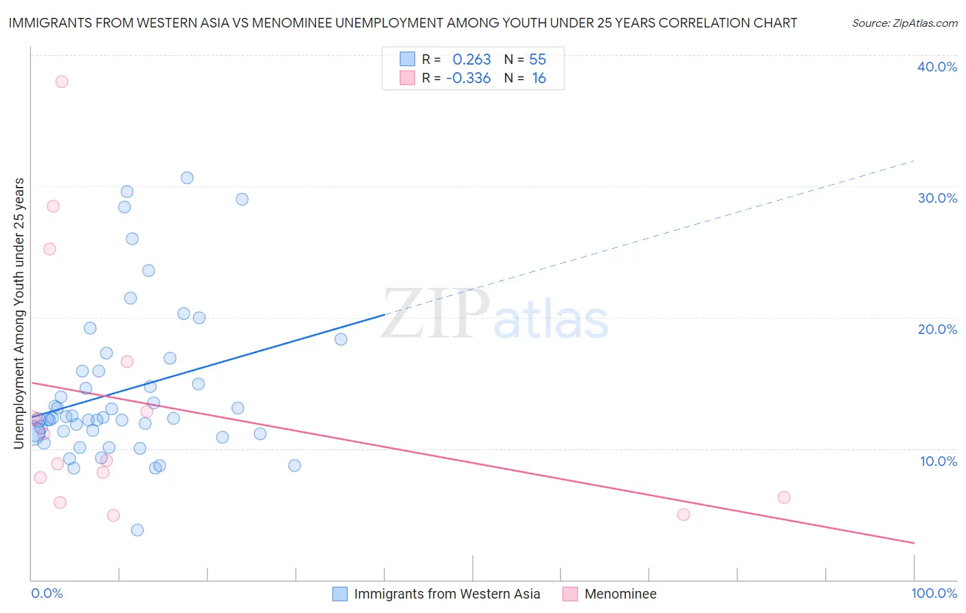 Immigrants from Western Asia vs Menominee Unemployment Among Youth under 25 years
