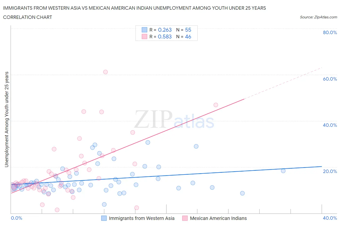 Immigrants from Western Asia vs Mexican American Indian Unemployment Among Youth under 25 years