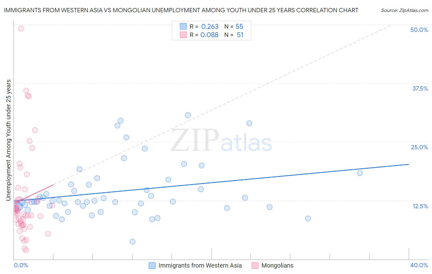 Immigrants from Western Asia vs Mongolian Unemployment Among Youth under 25 years