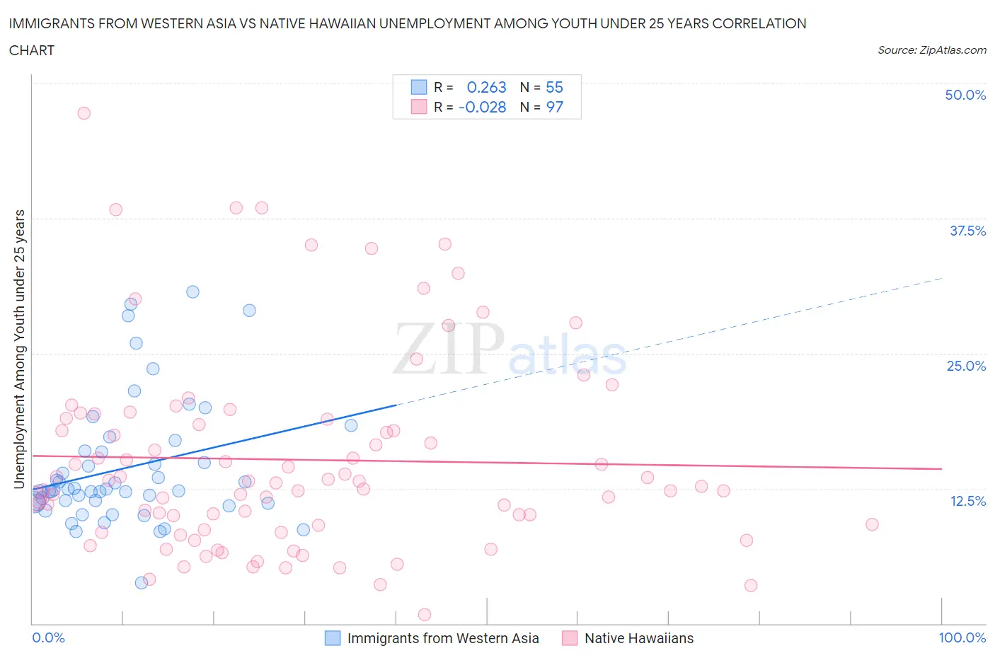 Immigrants from Western Asia vs Native Hawaiian Unemployment Among Youth under 25 years