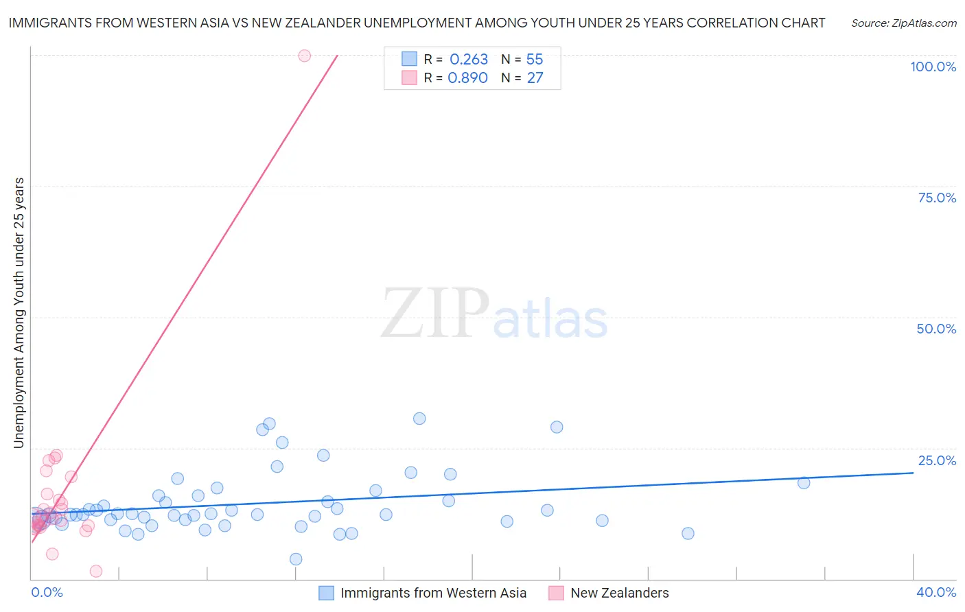 Immigrants from Western Asia vs New Zealander Unemployment Among Youth under 25 years