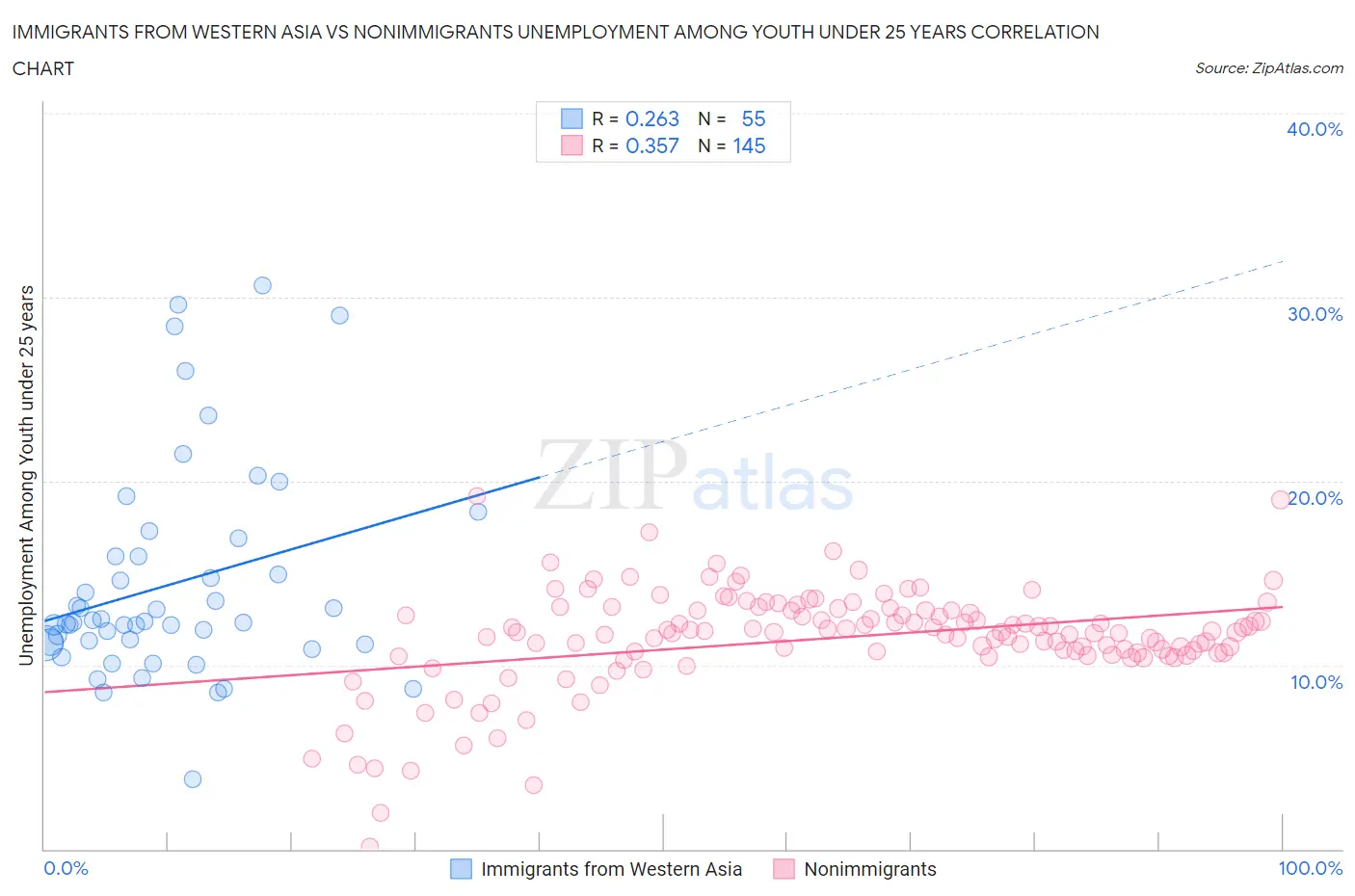 Immigrants from Western Asia vs Nonimmigrants Unemployment Among Youth under 25 years