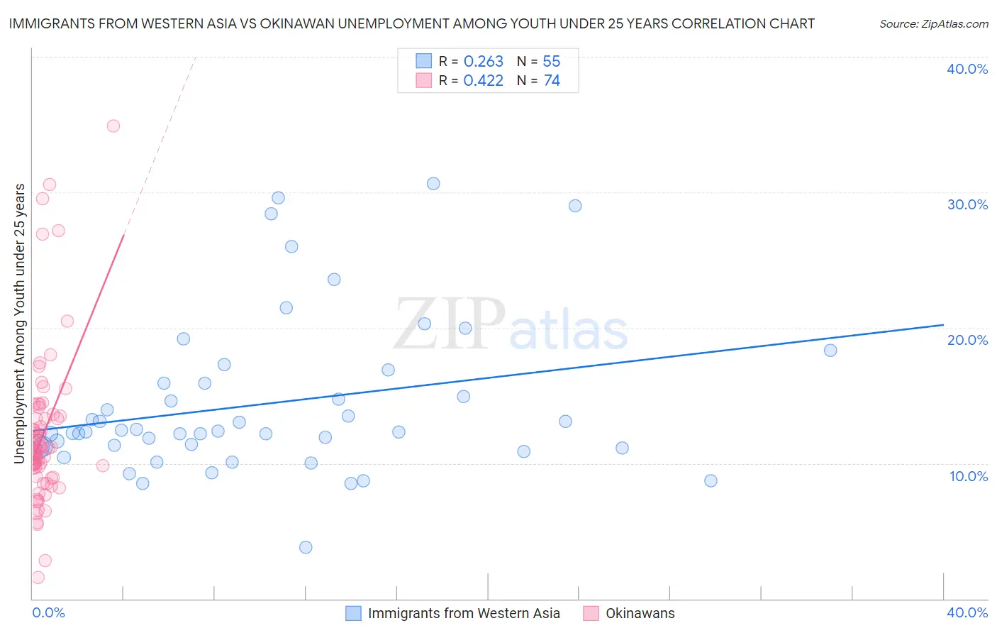 Immigrants from Western Asia vs Okinawan Unemployment Among Youth under 25 years