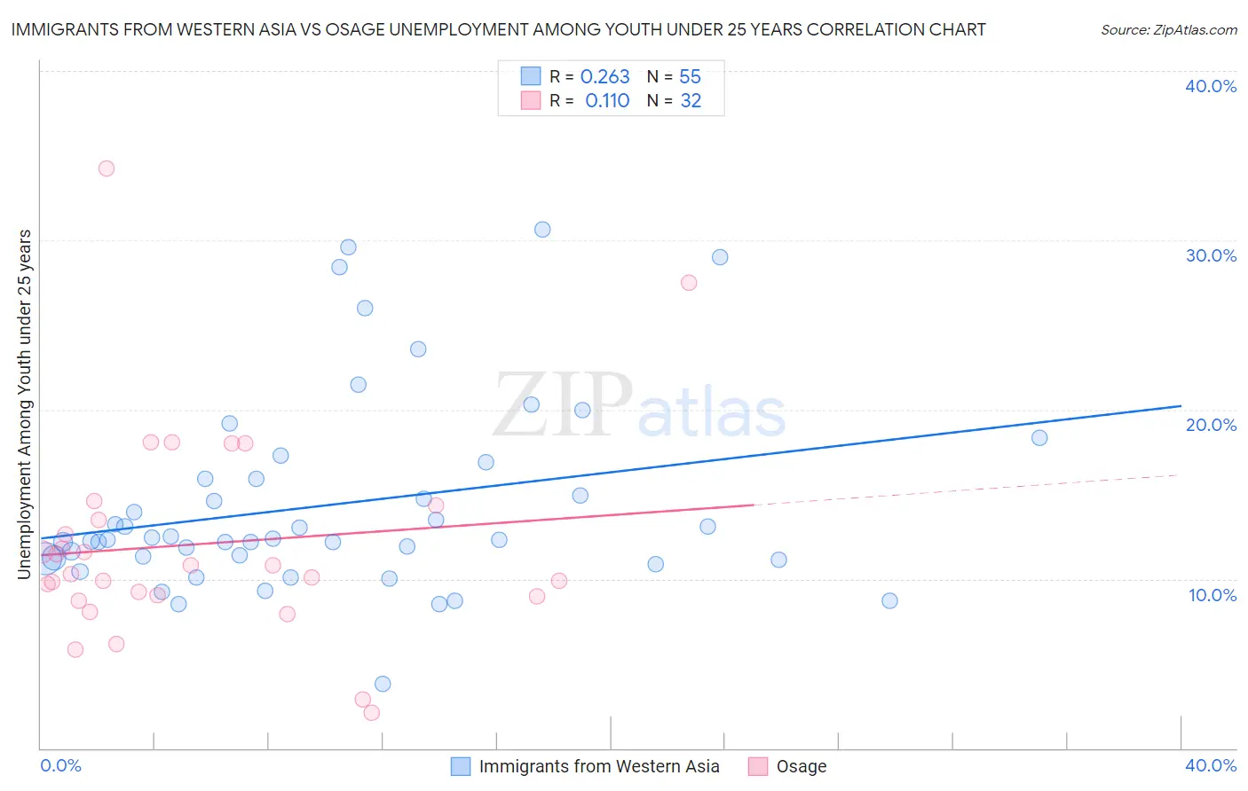 Immigrants from Western Asia vs Osage Unemployment Among Youth under 25 years