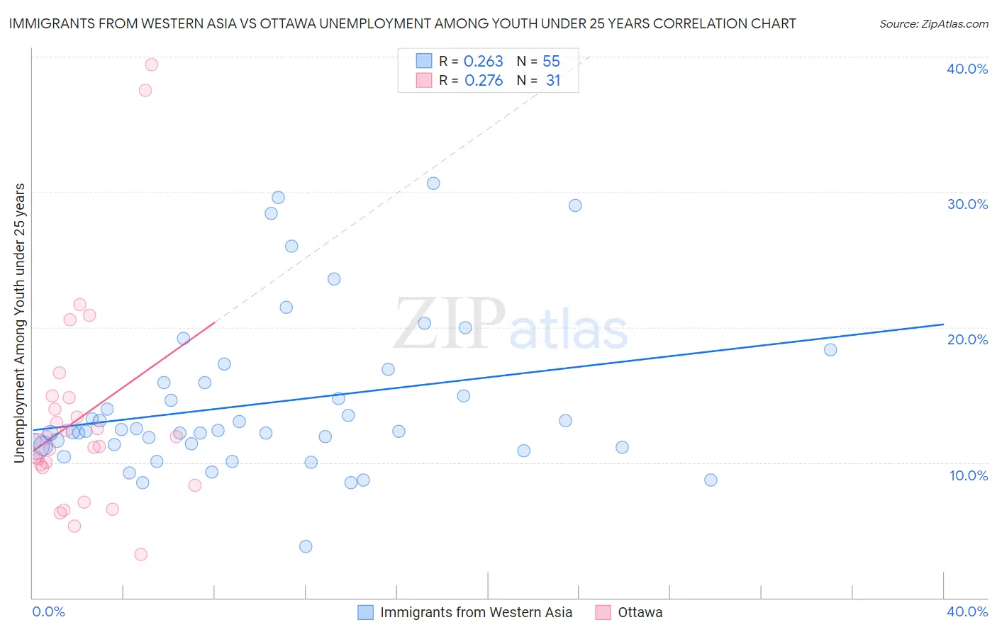 Immigrants from Western Asia vs Ottawa Unemployment Among Youth under 25 years
