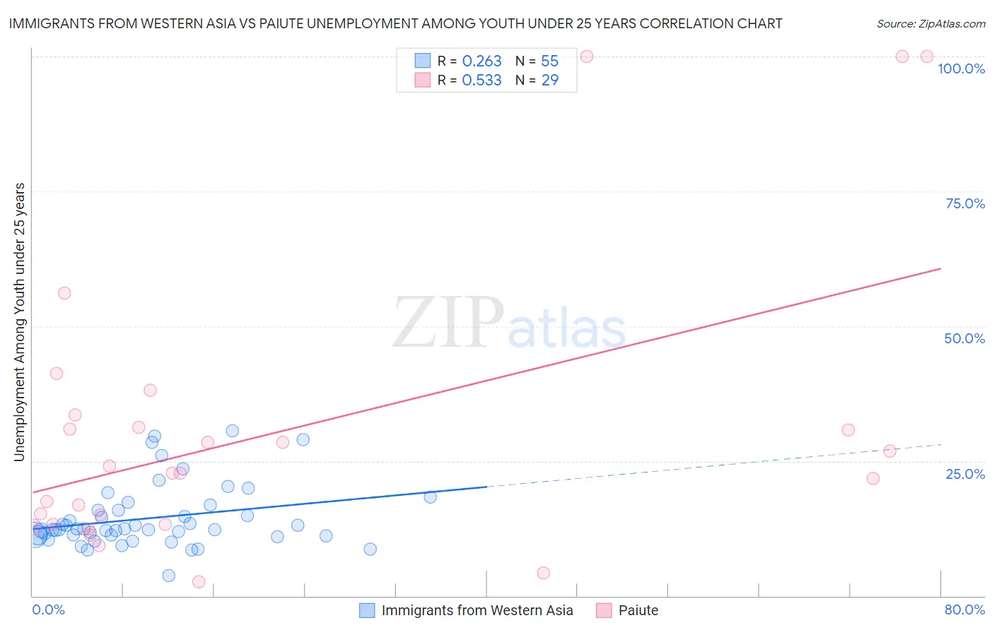 Immigrants from Western Asia vs Paiute Unemployment Among Youth under 25 years