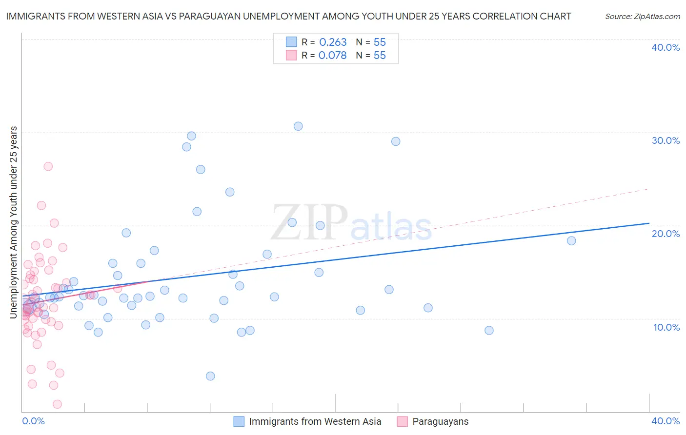 Immigrants from Western Asia vs Paraguayan Unemployment Among Youth under 25 years