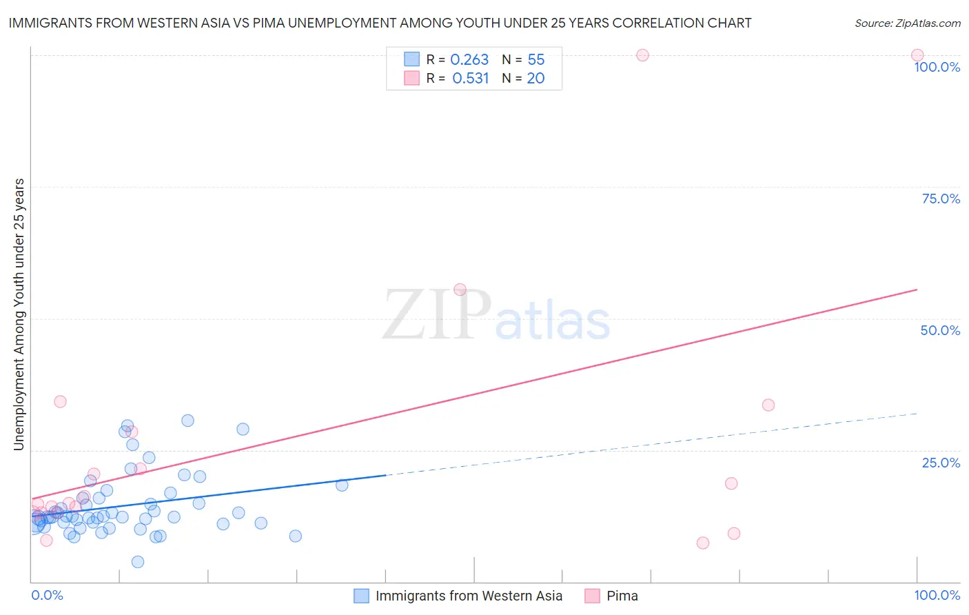 Immigrants from Western Asia vs Pima Unemployment Among Youth under 25 years