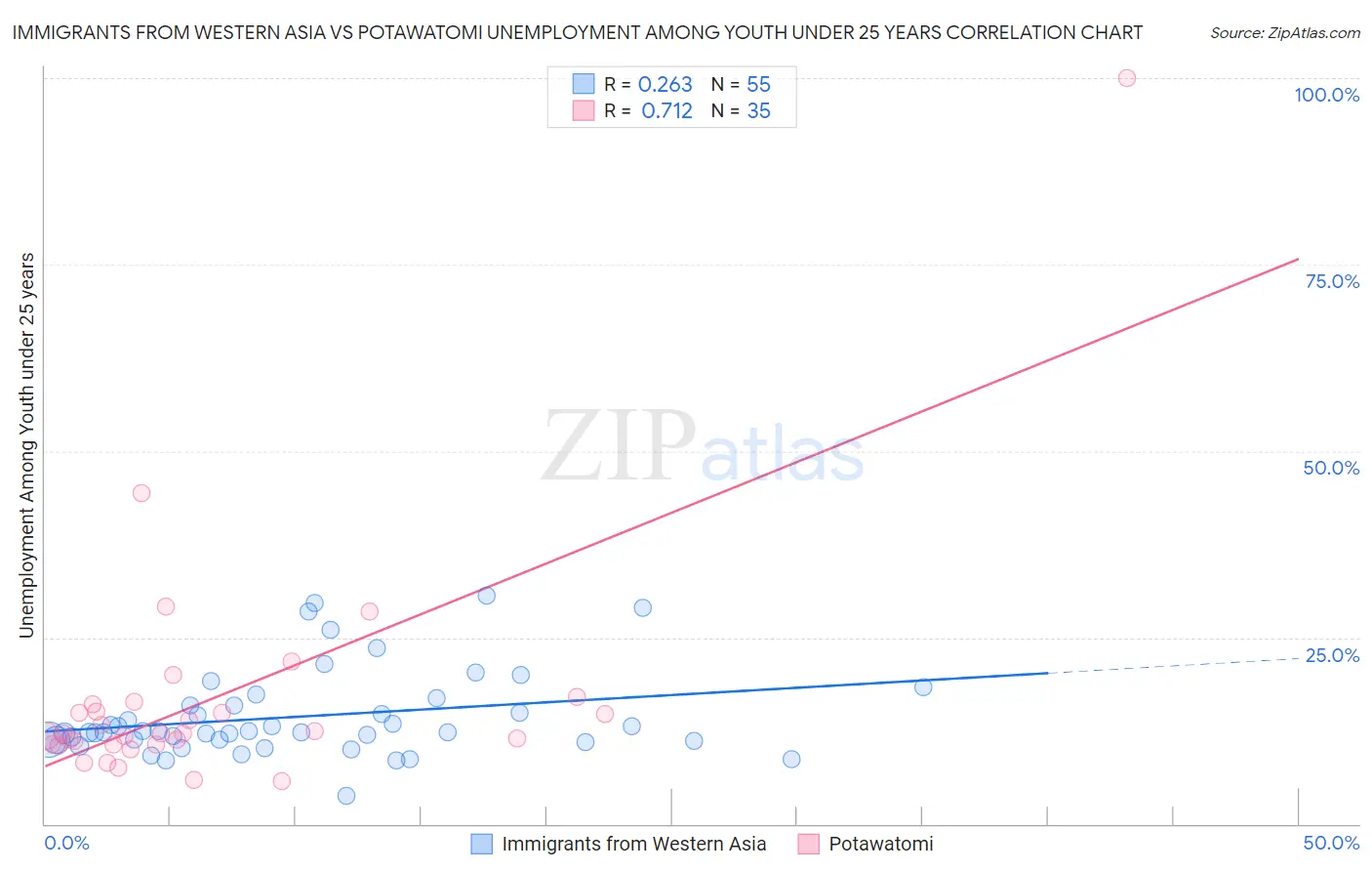 Immigrants from Western Asia vs Potawatomi Unemployment Among Youth under 25 years