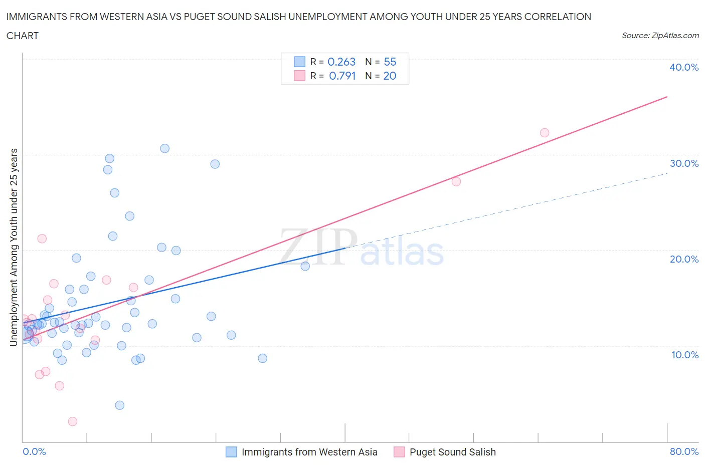 Immigrants from Western Asia vs Puget Sound Salish Unemployment Among Youth under 25 years