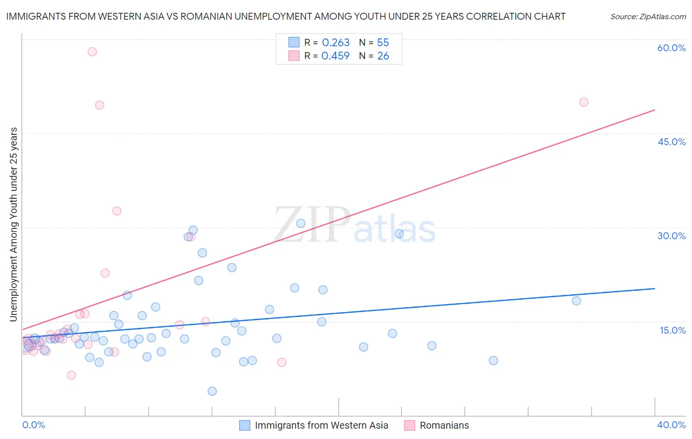 Immigrants from Western Asia vs Romanian Unemployment Among Youth under 25 years