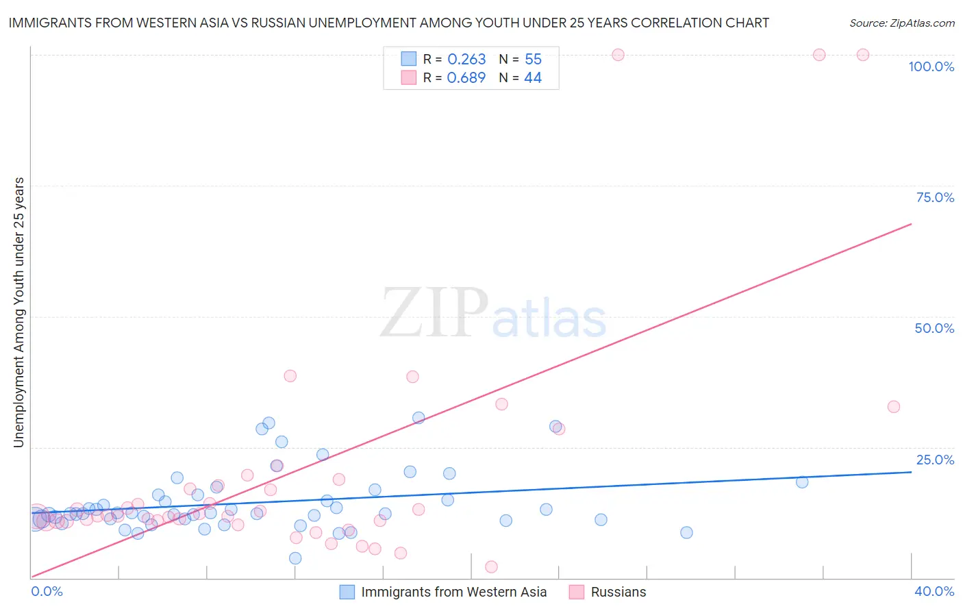 Immigrants from Western Asia vs Russian Unemployment Among Youth under 25 years