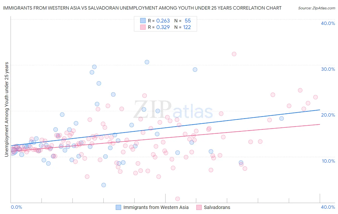 Immigrants from Western Asia vs Salvadoran Unemployment Among Youth under 25 years