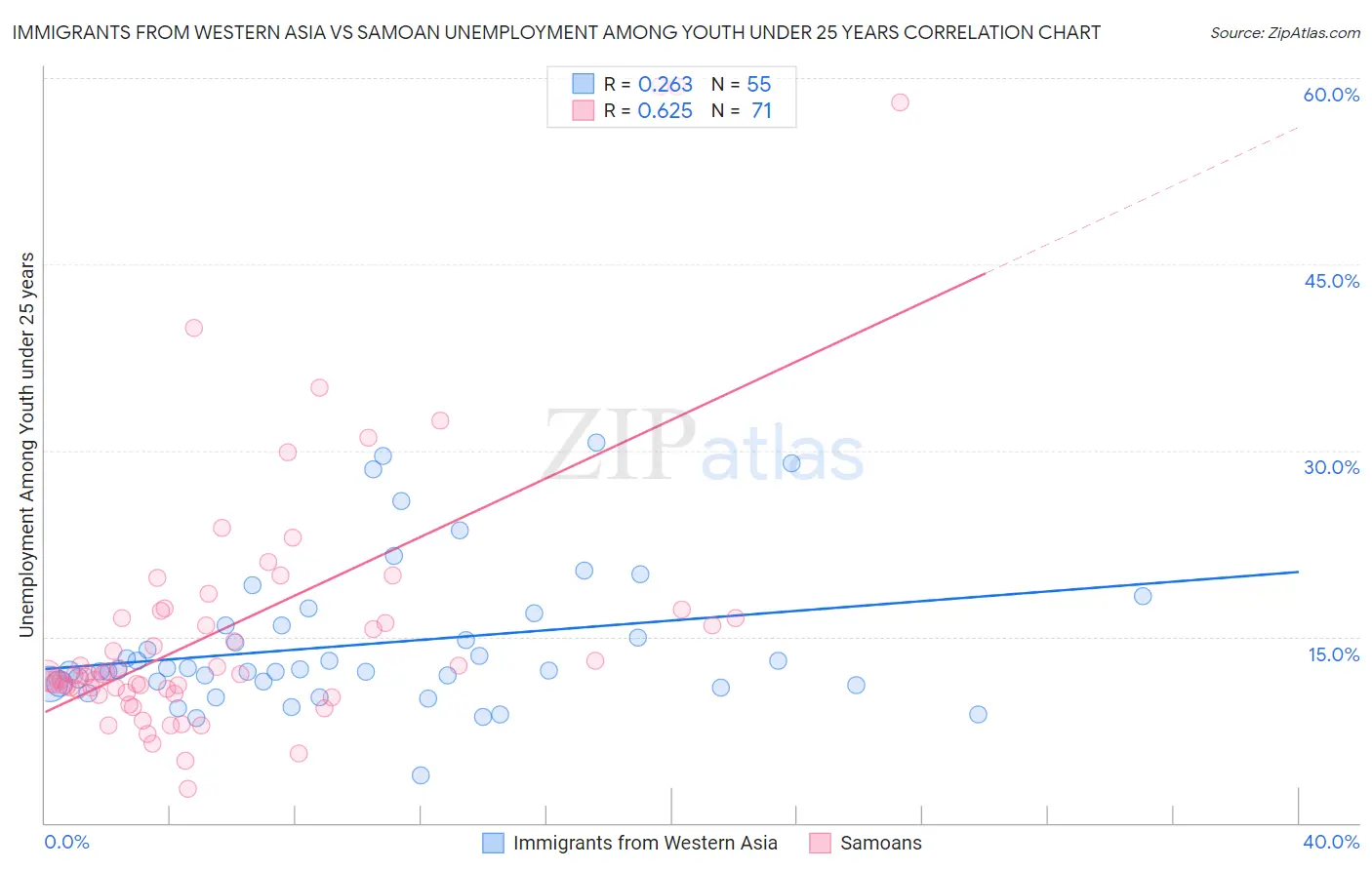 Immigrants from Western Asia vs Samoan Unemployment Among Youth under 25 years