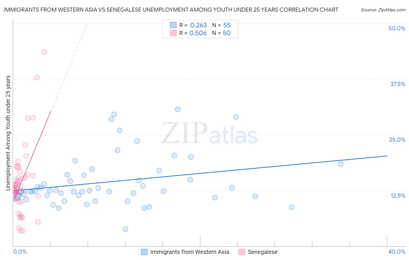 Immigrants from Western Asia vs Senegalese Unemployment Among Youth under 25 years