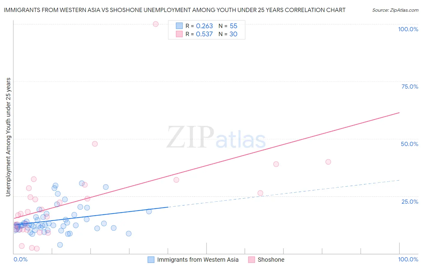 Immigrants from Western Asia vs Shoshone Unemployment Among Youth under 25 years